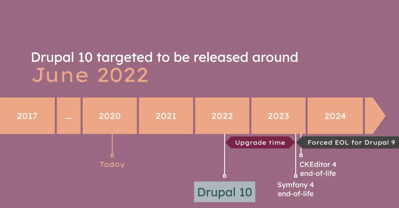Drupal 10 is coming