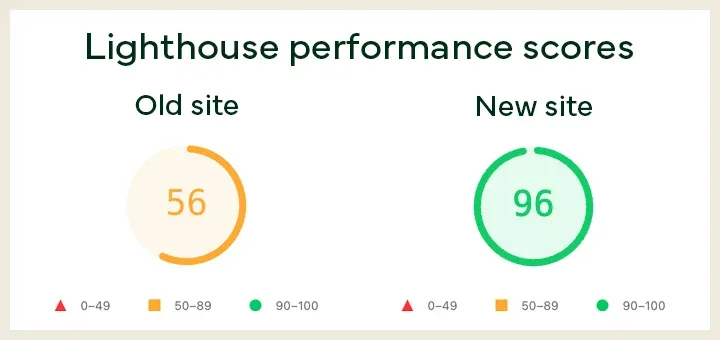 Lighthouse performance scores showing a score of 56 for the old NDSU website and a score of 96 for the new one